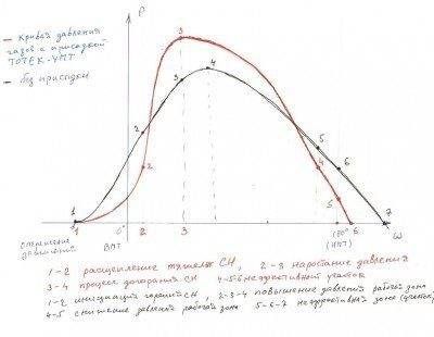 graphic-gas-presure-totek-umt.jpg